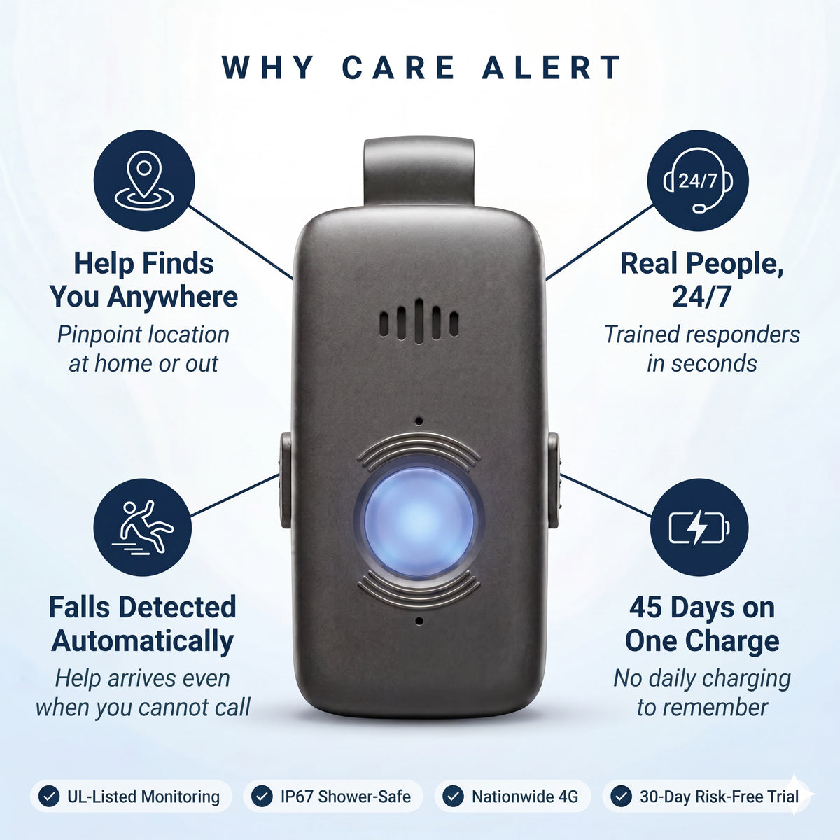 Care Alert medical alert pendant with glowing blue help button, surrounded by key benefits: pinpoint location anywhere, trained responders available 24/7, automatic fall detection, and 45 days of battery on one charge. Badges read UL-Listed Monitoring, IP67 shower-safe, nationwide 4G, and 30-day risk-free trial.