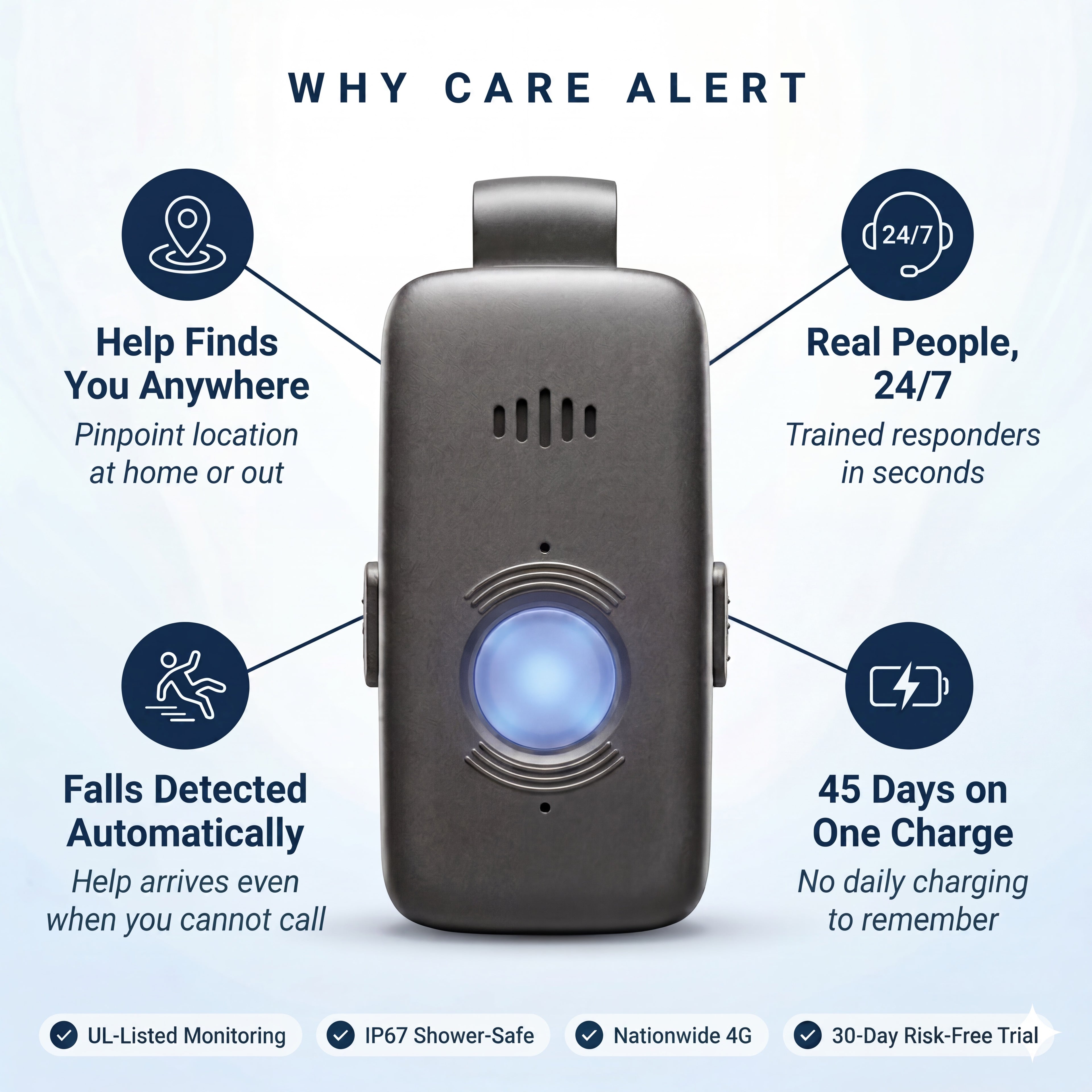 Care Alert medical alert pendant with glowing blue help button, surrounded by key benefits: pinpoint location anywhere, trained responders available 24/7, automatic fall detection, and 45 days of battery on one charge. Badges read UL-Listed Monitoring, IP67 shower-safe, nationwide 4G, and 30-day risk-free trial.